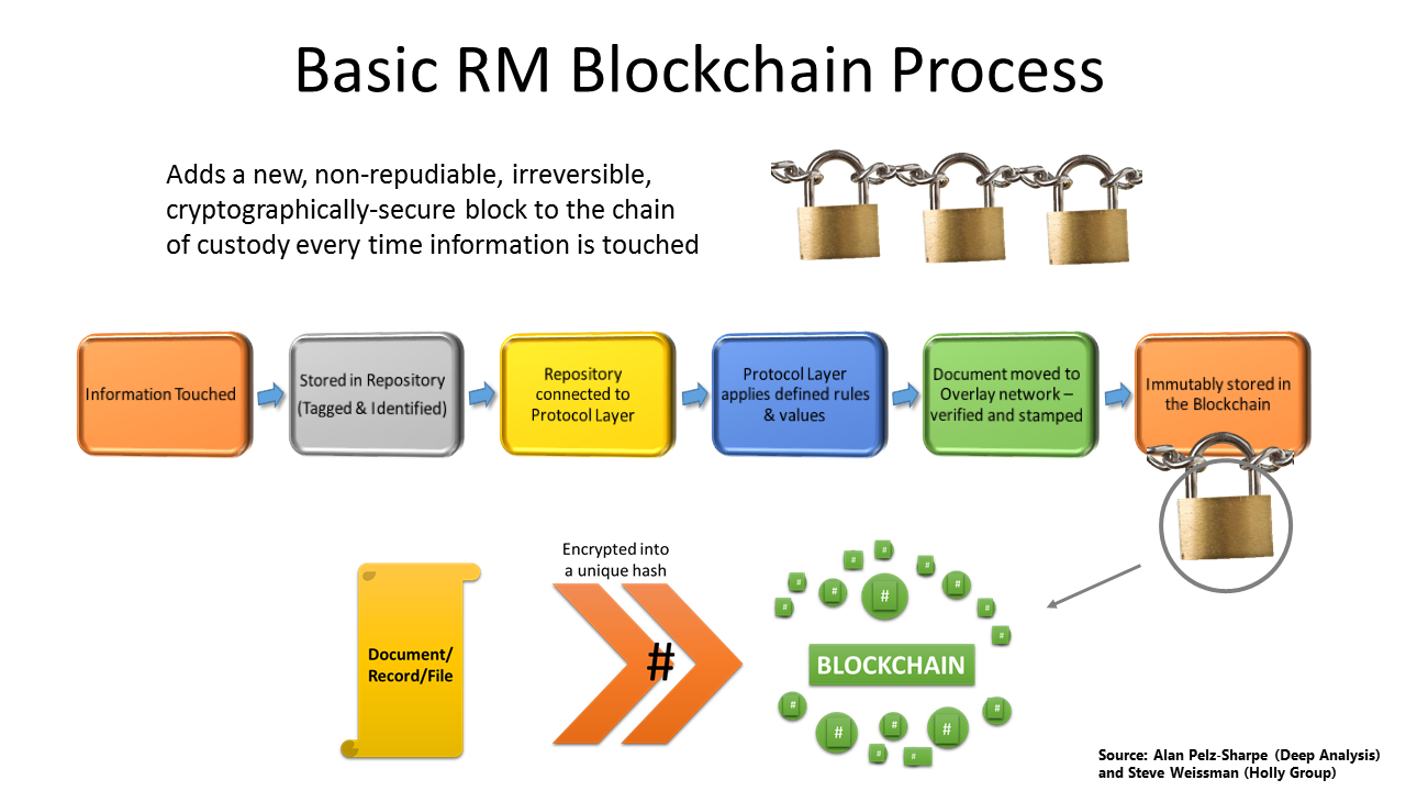 Basic RM Blockchain Process